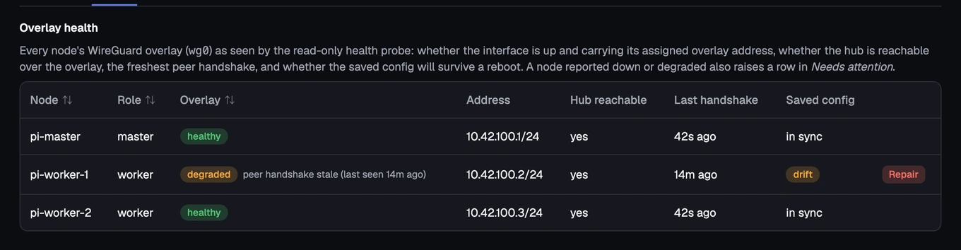 The Cluster → Network screen, listing every node's overlay verdict, address, hub reachability, last handshake and saved-config status