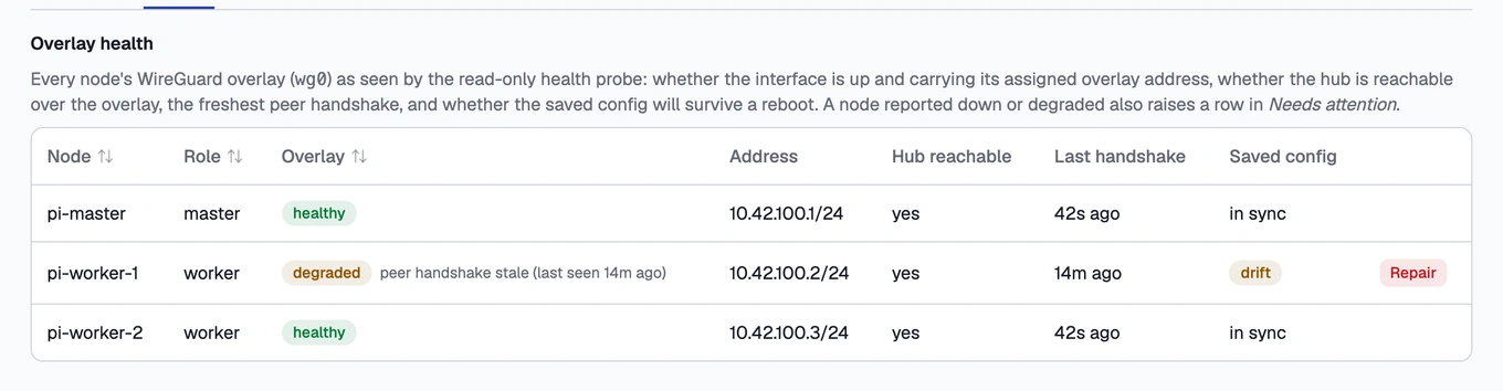 The Cluster → Network screen, listing every node's overlay verdict, address, hub reachability, last handshake and saved-config status